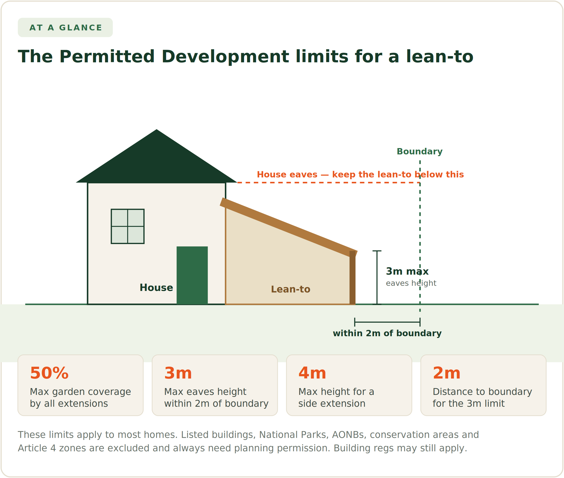 Diagram of Permitted Development limits for a lean-to: the lean-to must sit below the house eaves; maximum 3m eaves height within 2m of a boundary; combined extensions must not cover more than 50% of the garden; a side extension is limited to 4m. Listed buildings, National Parks, AONBs, conservation areas and Article 4 zones are excluded and always need planning permission.